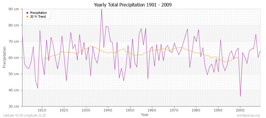 Yearly Total Precipitation 1901 - 2009 (Metric) Latitude 43.25 Longitude 22.25