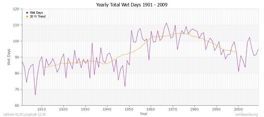 Yearly Total Wet Days 1901 - 2009 Latitude 43.25 Longitude 22.25