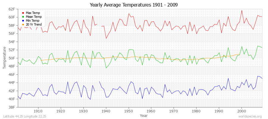 Yearly Average Temperatures 2010 - 2009 (English) Latitude 44.25 Longitude 22.25