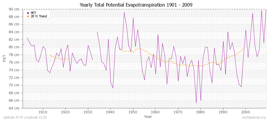 Yearly Total Potential Evapotranspiration 1901 - 2009 (Metric) Latitude 47.75 Longitude 22.25