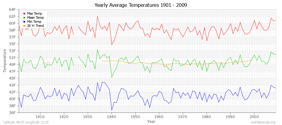 Yearly Average Temperatures 2010 - 2009 (English) Latitude 48.25 Longitude 22.25