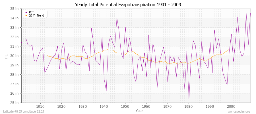 Yearly Total Potential Evapotranspiration 1901 - 2009 (English) Latitude 48.25 Longitude 22.25