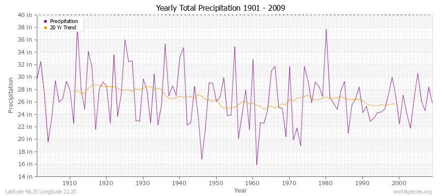 Yearly Total Precipitation 1901 - 2009 (English) Latitude 48.25 Longitude 22.25