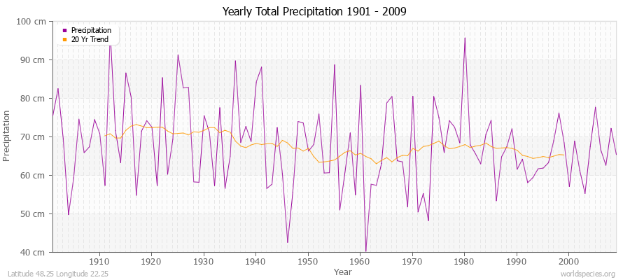Yearly Total Precipitation 1901 - 2009 (Metric) Latitude 48.25 Longitude 22.25