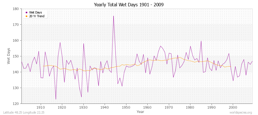 Yearly Total Wet Days 1901 - 2009 Latitude 48.25 Longitude 22.25