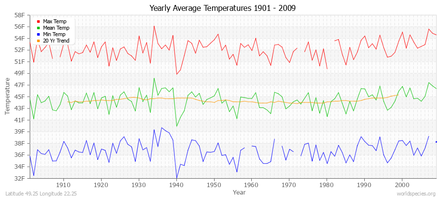 Yearly Average Temperatures 2010 - 2009 (English) Latitude 49.25 Longitude 22.25