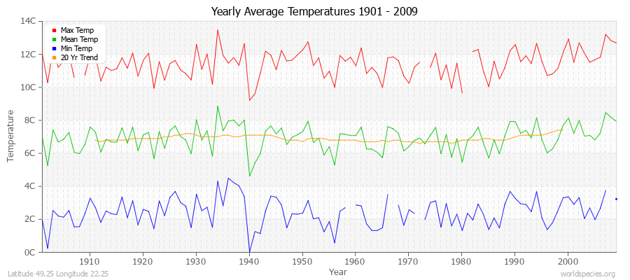 Yearly Average Temperatures 2010 - 2009 (Metric) Latitude 49.25 Longitude 22.25