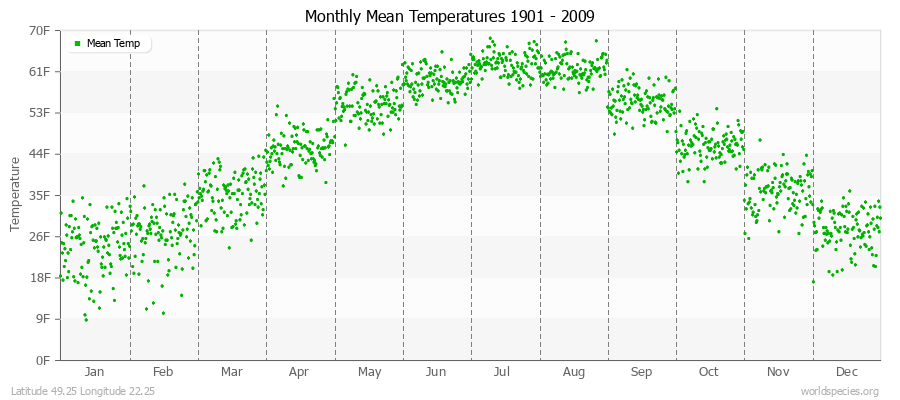 Monthly Mean Temperatures 1901 - 2009 (English) Latitude 49.25 Longitude 22.25