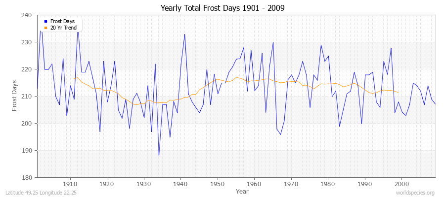 Yearly Total Frost Days 1901 - 2009 Latitude 49.25 Longitude 22.25