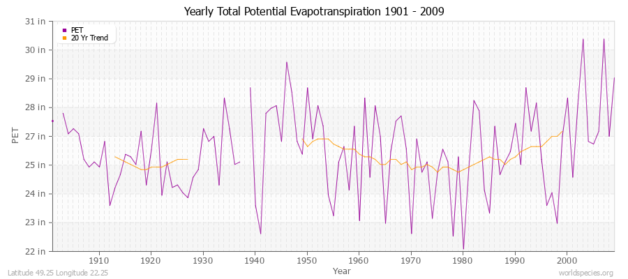 Yearly Total Potential Evapotranspiration 1901 - 2009 (English) Latitude 49.25 Longitude 22.25