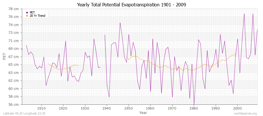 Yearly Total Potential Evapotranspiration 1901 - 2009 (Metric) Latitude 49.25 Longitude 22.25