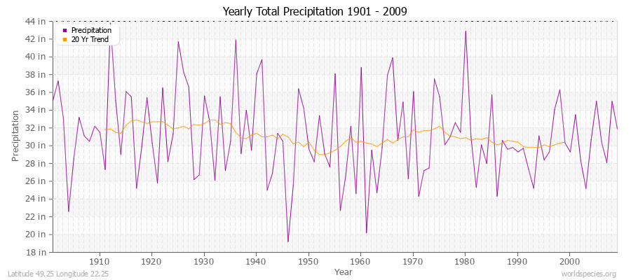 Yearly Total Precipitation 1901 - 2009 (English) Latitude 49.25 Longitude 22.25