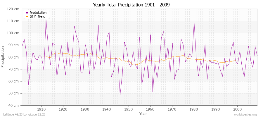 Yearly Total Precipitation 1901 - 2009 (Metric) Latitude 49.25 Longitude 22.25