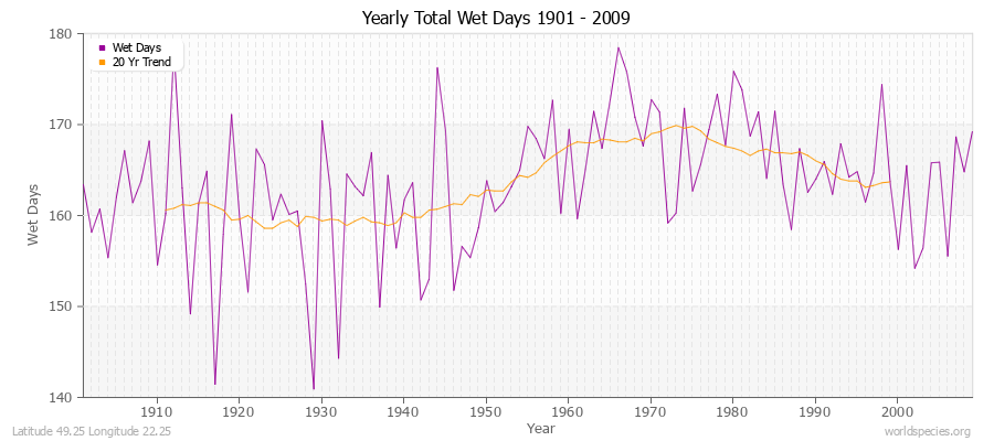 Yearly Total Wet Days 1901 - 2009 Latitude 49.25 Longitude 22.25