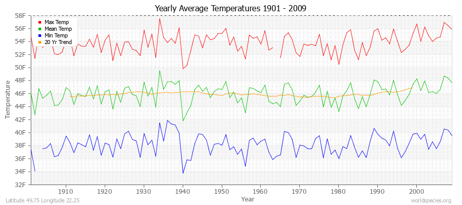 Yearly Average Temperatures 2010 - 2009 (English) Latitude 49.75 Longitude 22.25