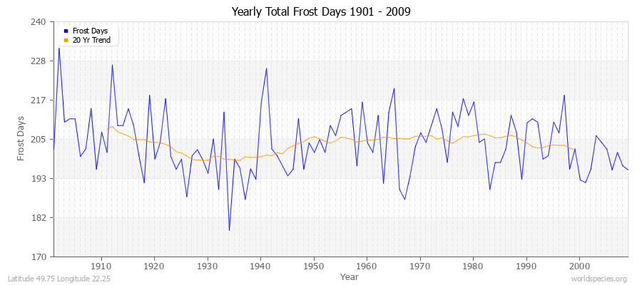 Yearly Total Frost Days 1901 - 2009 Latitude 49.75 Longitude 22.25