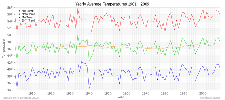 Yearly Average Temperatures 2010 - 2009 (English) Latitude 50.75 Longitude 22.25