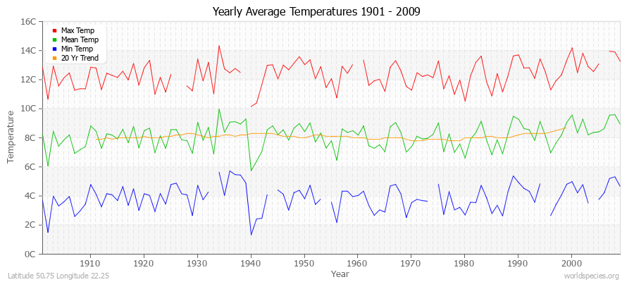 Yearly Average Temperatures 2010 - 2009 (Metric) Latitude 50.75 Longitude 22.25