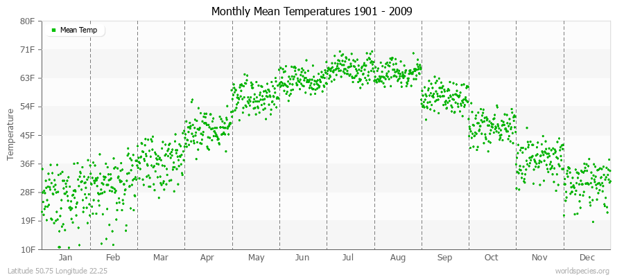Monthly Mean Temperatures 1901 - 2009 (English) Latitude 50.75 Longitude 22.25