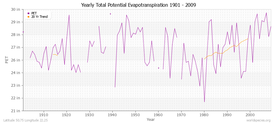 Yearly Total Potential Evapotranspiration 1901 - 2009 (English) Latitude 50.75 Longitude 22.25