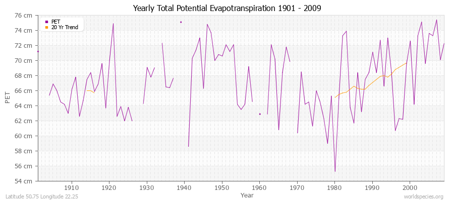 Yearly Total Potential Evapotranspiration 1901 - 2009 (Metric) Latitude 50.75 Longitude 22.25