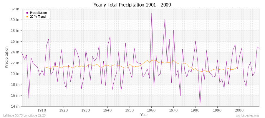 Yearly Total Precipitation 1901 - 2009 (English) Latitude 50.75 Longitude 22.25