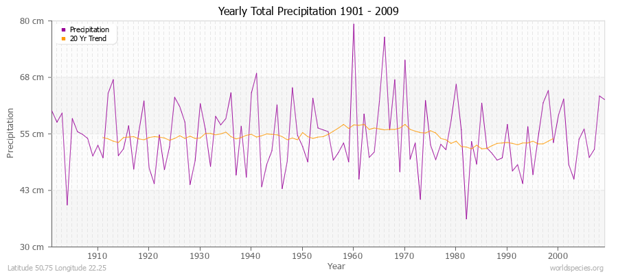 Yearly Total Precipitation 1901 - 2009 (Metric) Latitude 50.75 Longitude 22.25