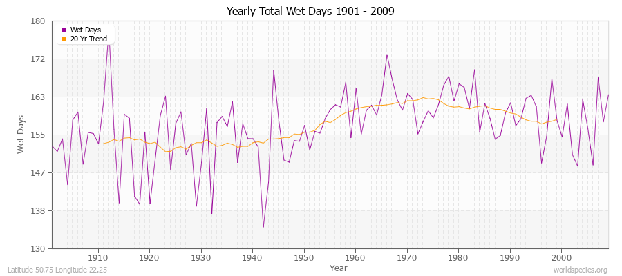 Yearly Total Wet Days 1901 - 2009 Latitude 50.75 Longitude 22.25