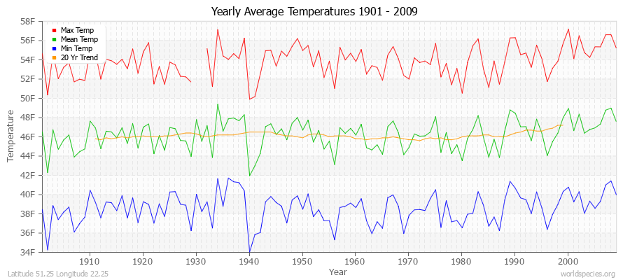 Yearly Average Temperatures 2010 - 2009 (English) Latitude 51.25 Longitude 22.25