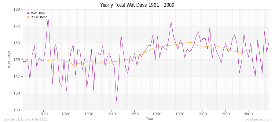 Yearly Total Wet Days 1901 - 2009 Latitude 51.25 Longitude 22.25