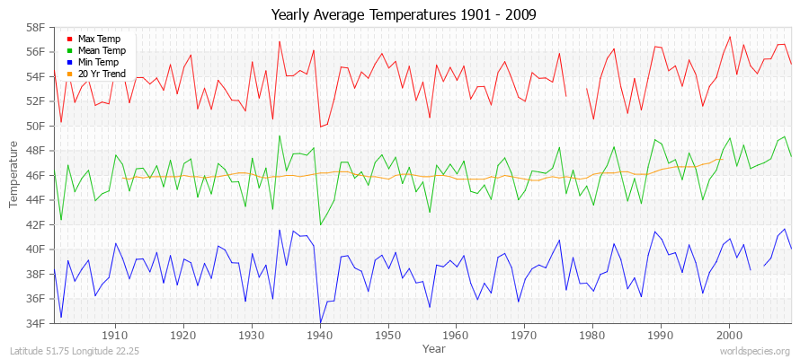Yearly Average Temperatures 2010 - 2009 (English) Latitude 51.75 Longitude 22.25