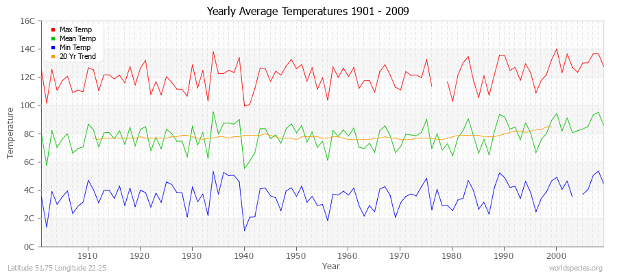 Yearly Average Temperatures 2010 - 2009 (Metric) Latitude 51.75 Longitude 22.25