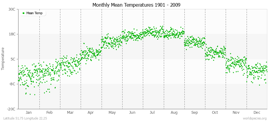 Monthly Mean Temperatures 1901 - 2009 (Metric) Latitude 51.75 Longitude 22.25
