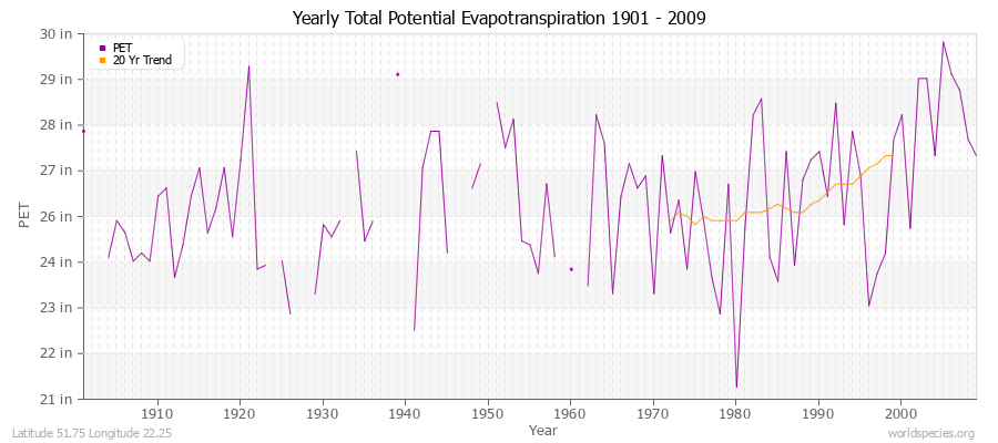 Yearly Total Potential Evapotranspiration 1901 - 2009 (English) Latitude 51.75 Longitude 22.25
