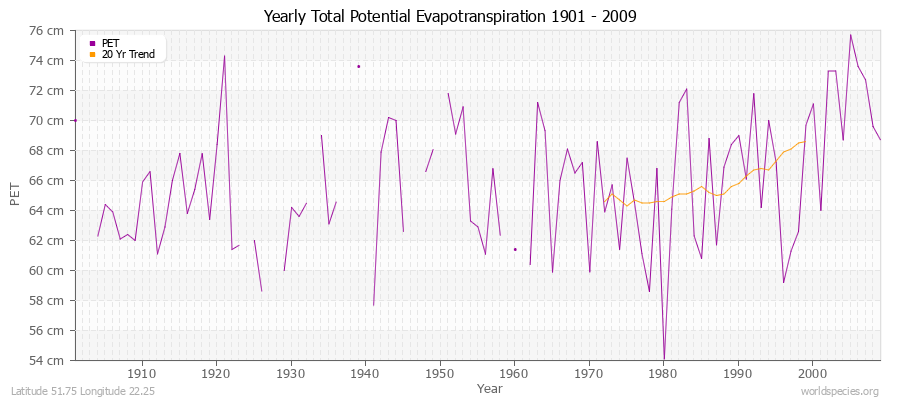 Yearly Total Potential Evapotranspiration 1901 - 2009 (Metric) Latitude 51.75 Longitude 22.25