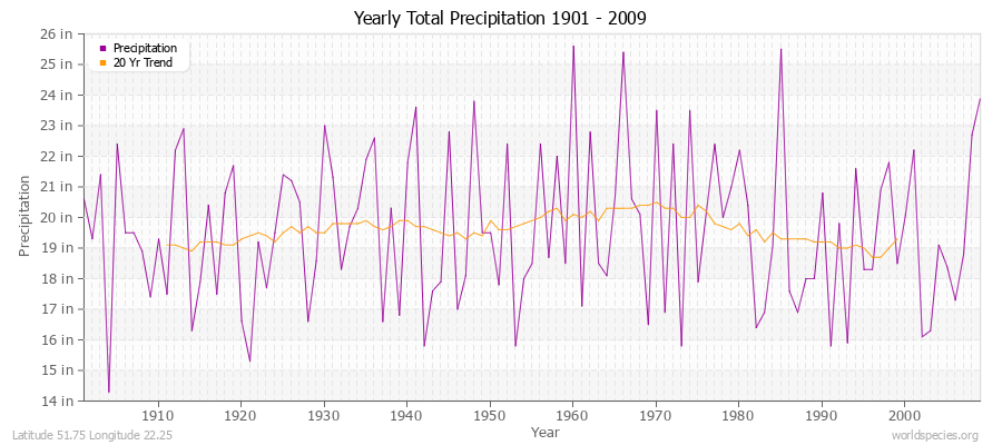 Yearly Total Precipitation 1901 - 2009 (English) Latitude 51.75 Longitude 22.25