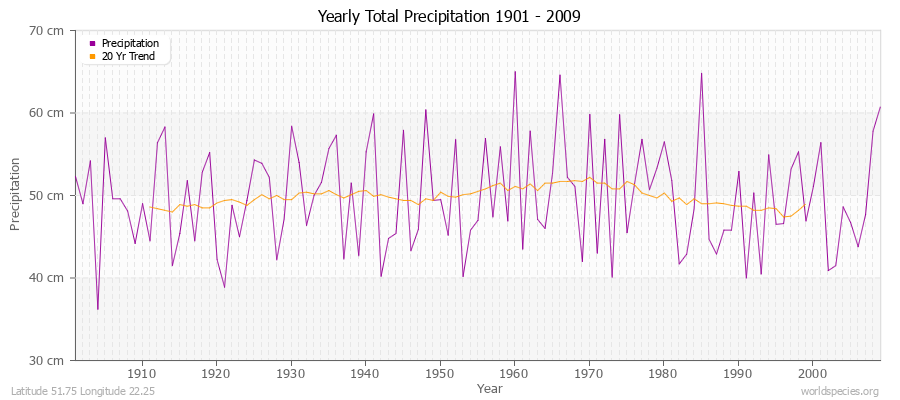 Yearly Total Precipitation 1901 - 2009 (Metric) Latitude 51.75 Longitude 22.25