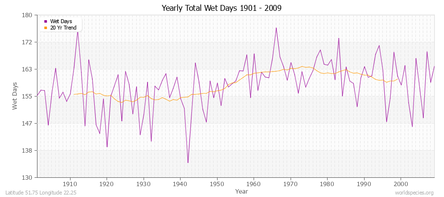 Yearly Total Wet Days 1901 - 2009 Latitude 51.75 Longitude 22.25