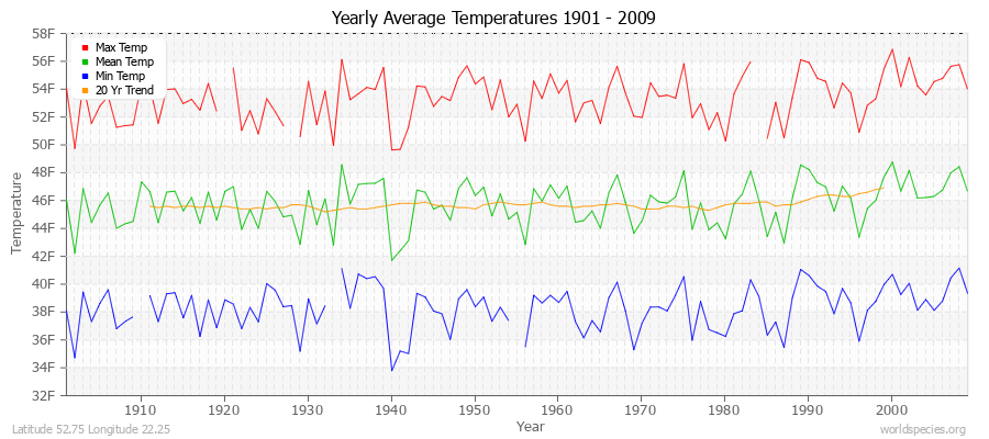 Yearly Average Temperatures 2010 - 2009 (English) Latitude 52.75 Longitude 22.25