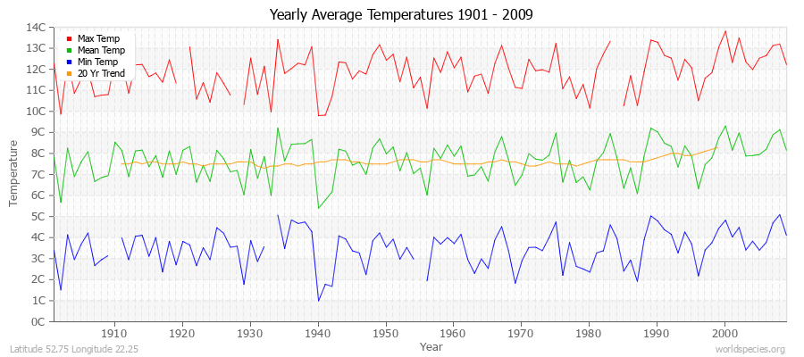 Yearly Average Temperatures 2010 - 2009 (Metric) Latitude 52.75 Longitude 22.25