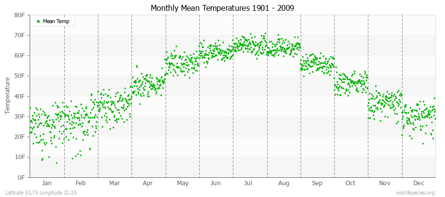 Monthly Mean Temperatures 1901 - 2009 (English) Latitude 52.75 Longitude 22.25