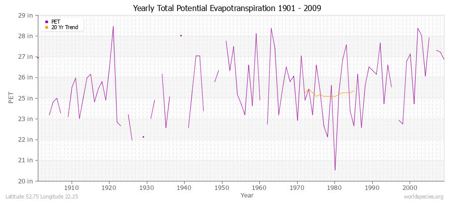 Yearly Total Potential Evapotranspiration 1901 - 2009 (English) Latitude 52.75 Longitude 22.25