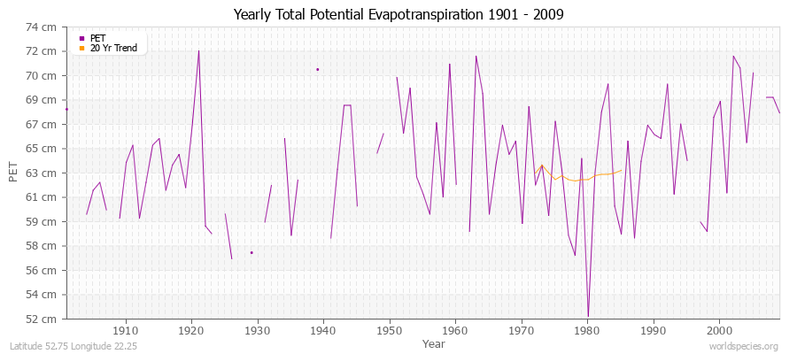 Yearly Total Potential Evapotranspiration 1901 - 2009 (Metric) Latitude 52.75 Longitude 22.25