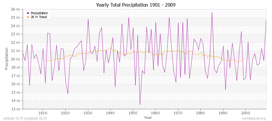 Yearly Total Precipitation 1901 - 2009 (English) Latitude 52.75 Longitude 22.25