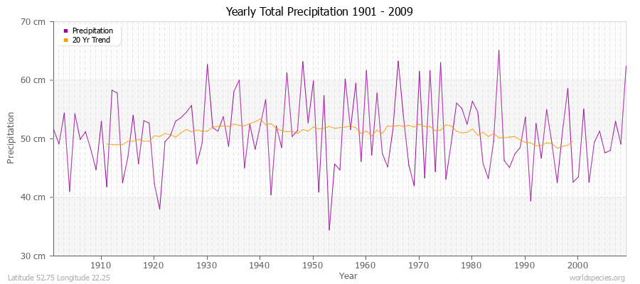 Yearly Total Precipitation 1901 - 2009 (Metric) Latitude 52.75 Longitude 22.25
