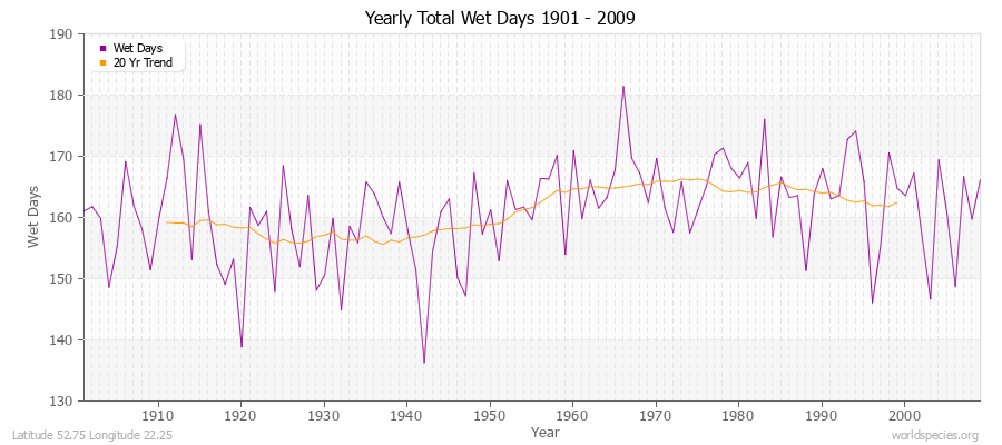 Yearly Total Wet Days 1901 - 2009 Latitude 52.75 Longitude 22.25