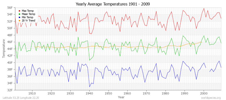 Yearly Average Temperatures 2010 - 2009 (English) Latitude 53.25 Longitude 22.25