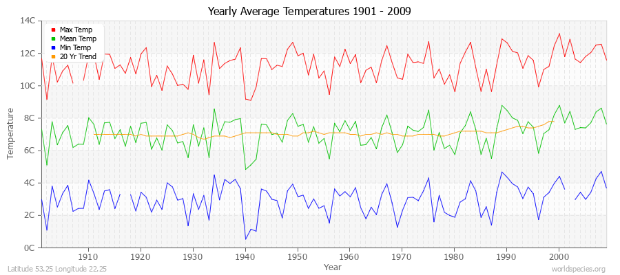 Yearly Average Temperatures 2010 - 2009 (Metric) Latitude 53.25 Longitude 22.25