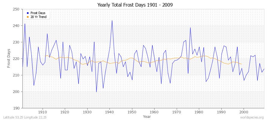 Yearly Total Frost Days 1901 - 2009 Latitude 53.25 Longitude 22.25