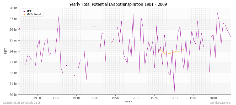 Yearly Total Potential Evapotranspiration 1901 - 2009 (English) Latitude 53.25 Longitude 22.25